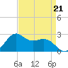 offshore, Sabine tide chart for Friday, April 21, 2023