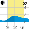 offshore, Sabine tide chart for Thursday, April 27, 2023