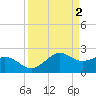 offshore, Sabine tide chart for Sunday, April 2, 2023