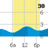 offshore, Sabine tide chart for Sunday, April 30, 2023