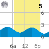 offshore, Sabine tide chart for Wednesday, April 5, 2023