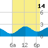 offshore, Sabine tide chart for Sunday, May 14, 2023