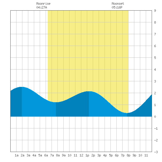 offshore, Sabine tide chart for Tuesday, May 16, 2023