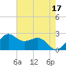 offshore, Sabine tide chart for Wednesday, May 17, 2023