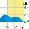 offshore, Sabine tide chart for Thursday, May 18, 2023