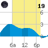 offshore, Sabine tide chart for Friday, May 19, 2023