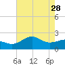 offshore, Sabine tide chart for Sunday, May 28, 2023