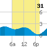 offshore, Sabine tide chart for Wednesday, May 31, 2023