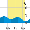 offshore, Sabine tide chart for Wednesday, May 3, 2023