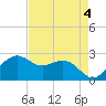 offshore, Sabine tide chart for Thursday, May 4, 2023