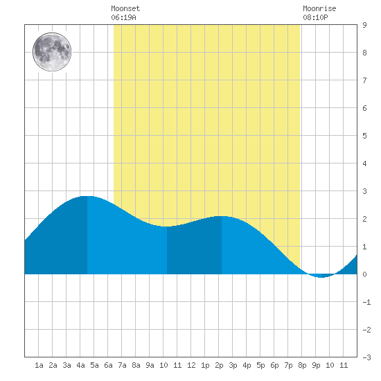 offshore, Sabine tide chart for Friday, May 5, 2023