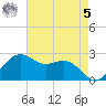 offshore, Sabine tide chart for Friday, May 5, 2023