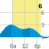 offshore, Sabine tide chart for Saturday, May 6, 2023