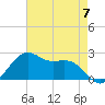 offshore, Sabine tide chart for Sunday, May 7, 2023