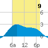 offshore, Sabine tide chart for Tuesday, May 9, 2023