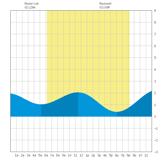 offshore, Sabine tide chart for Monday, June 12, 2023
