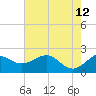 offshore, Sabine tide chart for Monday, June 12, 2023