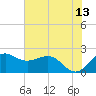 offshore, Sabine tide chart for Tuesday, June 13, 2023
