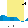 offshore, Sabine tide chart for Wednesday, June 14, 2023
