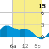 offshore, Sabine tide chart for Thursday, June 15, 2023