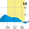 offshore, Sabine tide chart for Friday, June 16, 2023