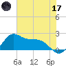 offshore, Sabine tide chart for Saturday, June 17, 2023