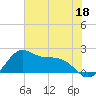 offshore, Sabine tide chart for Sunday, June 18, 2023