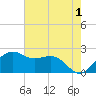 offshore, Sabine tide chart for Thursday, June 1, 2023