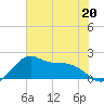 offshore, Sabine tide chart for Tuesday, June 20, 2023
