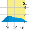offshore, Sabine tide chart for Wednesday, June 21, 2023