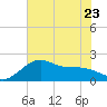 offshore, Sabine tide chart for Friday, June 23, 2023