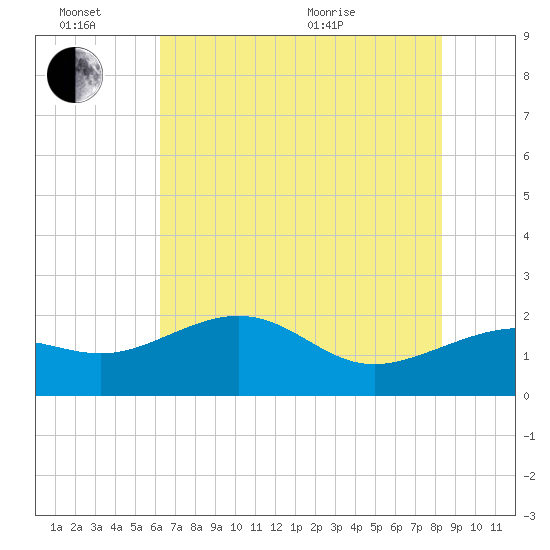 offshore, Sabine tide chart for Monday, June 26, 2023