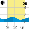offshore, Sabine tide chart for Monday, June 26, 2023
