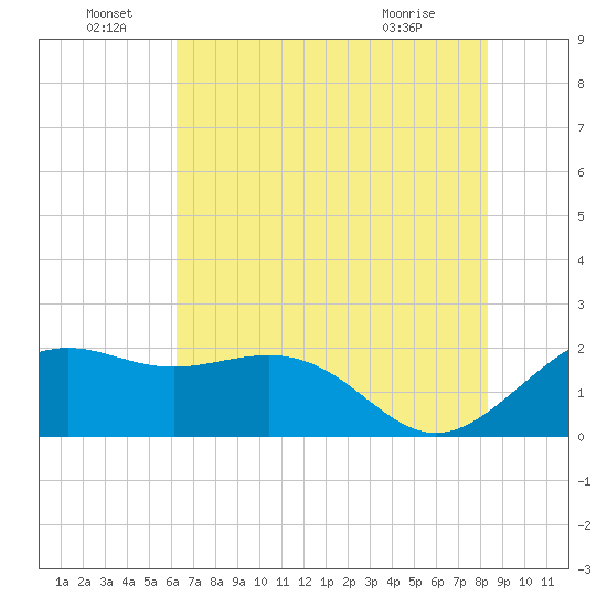 offshore, Sabine tide chart for Wednesday, June 28, 2023