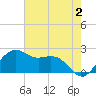 offshore, Sabine tide chart for Friday, June 2, 2023