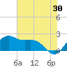 offshore, Sabine tide chart for Friday, June 30, 2023