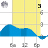 offshore, Sabine tide chart for Saturday, June 3, 2023