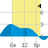 offshore, Sabine tide chart for Sunday, June 4, 2023