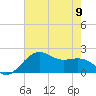 offshore, Sabine tide chart for Friday, June 9, 2023