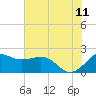 offshore, Sabine tide chart for Tuesday, July 11, 2023