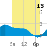 offshore, Sabine tide chart for Thursday, July 13, 2023