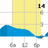 offshore, Sabine tide chart for Friday, July 14, 2023