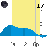 offshore, Sabine tide chart for Monday, July 17, 2023