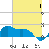 offshore, Sabine tide chart for Saturday, July 1, 2023