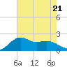 offshore, Sabine tide chart for Friday, July 21, 2023