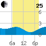 offshore, Sabine tide chart for Tuesday, July 25, 2023