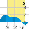 offshore, Sabine tide chart for Sunday, July 2, 2023