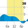 offshore, Sabine tide chart for Sunday, July 30, 2023