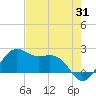 offshore, Sabine tide chart for Monday, July 31, 2023