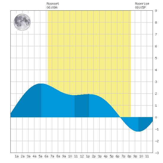 offshore, Sabine tide chart for Monday, July 3, 2023